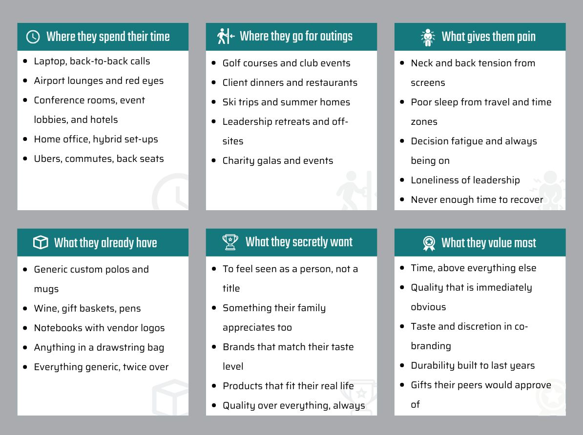 Infographic showing six cards about the best luxury corporate gifts for executives, covering where executives spend time, where they go for outings, their pain points, what they already have, what they secretly want, and what they value most in premium gifts.
